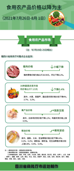 四川省食用農(nóng)產(chǎn)品市場價格呈現(xiàn)季節(jié)性下降趨勢