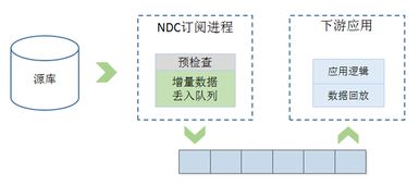 網(wǎng)易數(shù)據(jù)運(yùn)河系統(tǒng)（NDC） 架構(gòu)設(shè)計(jì)與運(yùn)維服務(wù)實(shí)踐