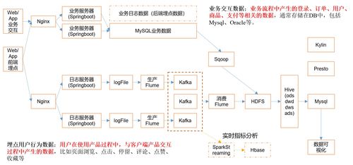 大數(shù)據(jù)賦能電商 數(shù)倉(cāng)項(xiàng)目需求、架構(gòu)設(shè)計(jì)與策劃全解析